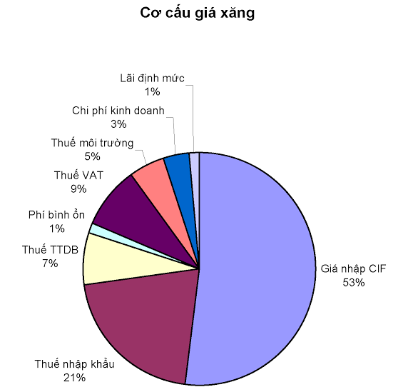 Thuế, phí xăng dầu: Phải chăng quá nhiều nên mới nhầm, mới thiếu (05/10/2016)